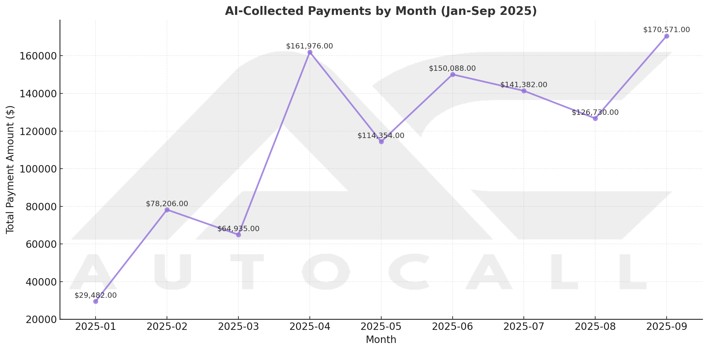 AI-Collected Payments Growth Chart (Jan-Sep 2025)