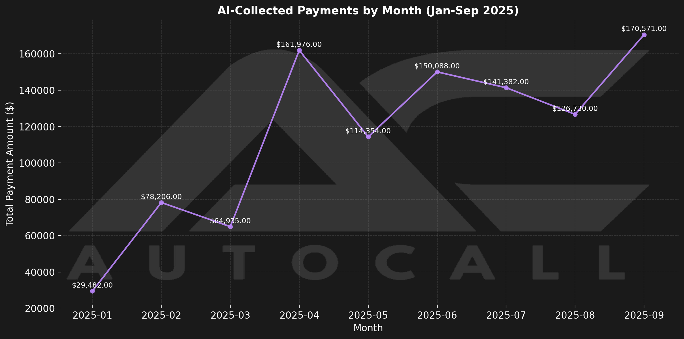 AI-Collected Payments Growth Chart (Jan-Sep 2025)